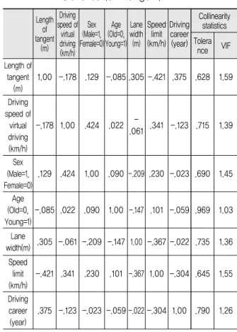 Table 22. Lateral Position Comparison of Real  Driving and Virtual Driving at Curve