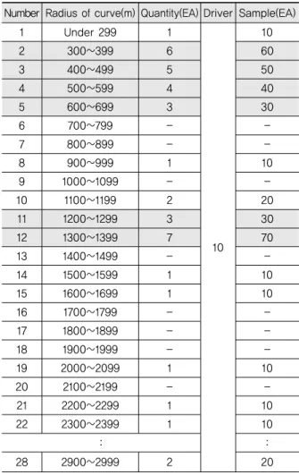 Table 8. Speed Comparison of Real Driving and  Virtual Driving at Curve