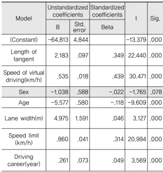 Table 15. The Result of Analysis of the Calibration   Formula for Driving Speed at Tangent
