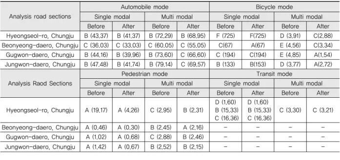 Table 10. Before-After Analysis Results for Road Diet