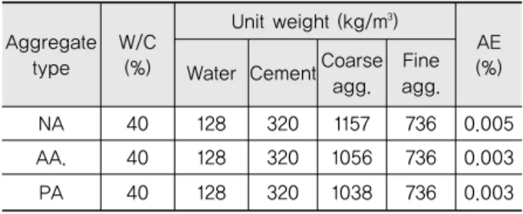 Table 2. Mix Proportions with Respect to Different  Coarse Aggregates Aggregate type W/C(%) Unit weight (kg/m 3 ) AE Water Cement Coarse (%)