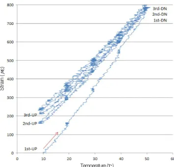 Fig. 5 Strain Variations of AA Concrete Specimen  with Temperature Change
