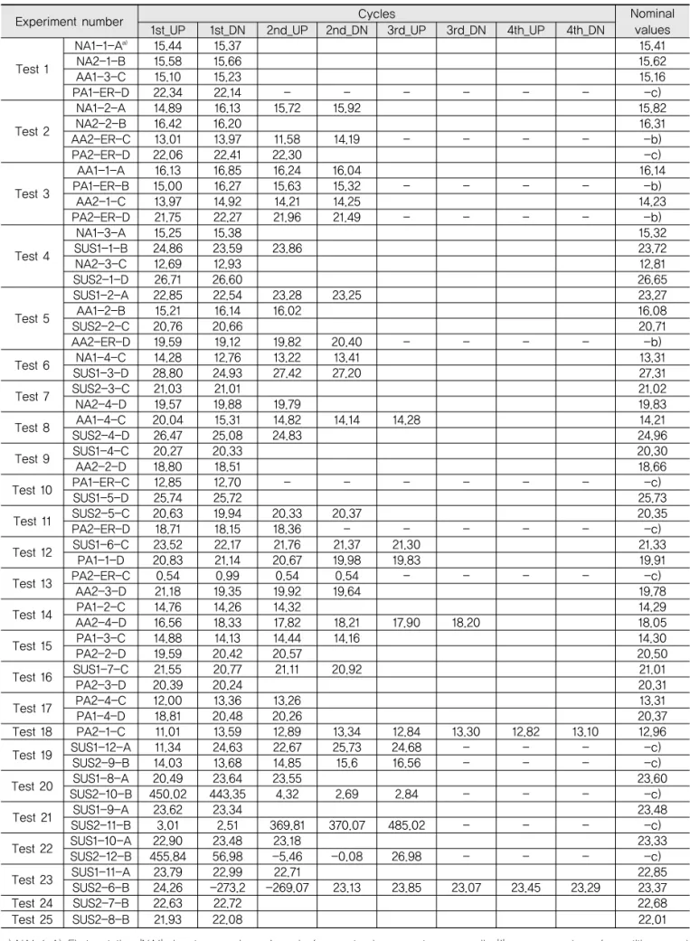 Table 3. COTE Test Series and Their Nominal Values (×10 -6 mm/mm/℃)