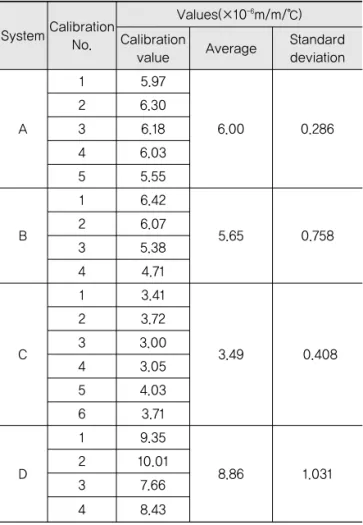 Fig. 12 Adjusted COTE Results Measured with  System C