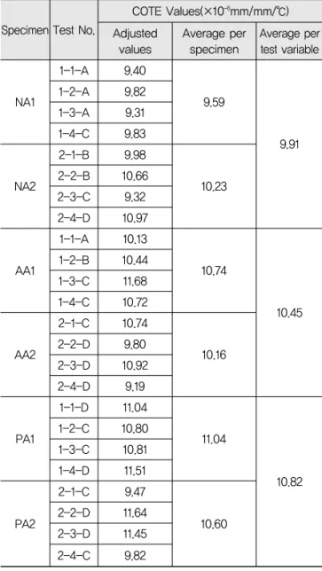 Table 5. COTE Test Series and Their Final Adjusted  COTE Values