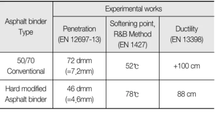 Table 1. Summary of used Asphalt Binders in This Study