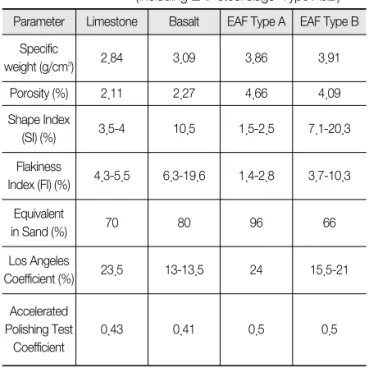 Table 3 presents the design grading composition of the asphalt mixtures investigated. The overall EAF steel slag content is equal to 59% for SMA, 30% for WCAM and 39% for PA