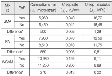 Table 5. Results of Cumulative Strain, Creep Rate and Creep  Modulus (@7,200Seconds)