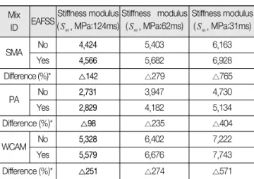 Table 6. Results of Stiffness Modulus Mix