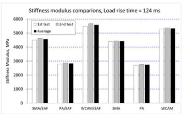 Fig. 9 Results of Computed Stiffness Modulus