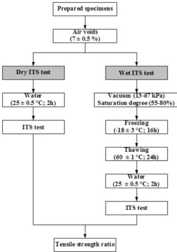 Fig. 3 Combined Aggregate Gradation Fig. 4 Procedures for Indirect Tensile Strength Test