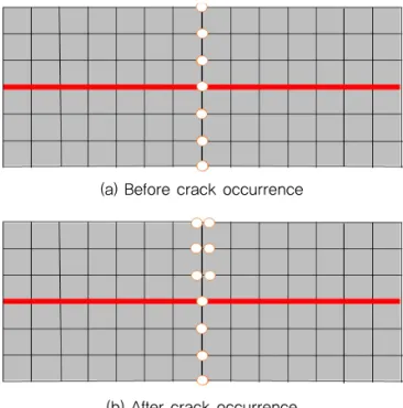 Fig. 3 Element Removal Method(b) After crack occurrence