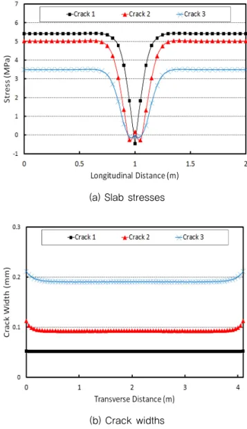 Fig. 7 Behavior Depending on Crack Propagation  Depth