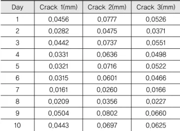 Table 1. Daily Slab Temperature Changes at  Different Depths in CRCP