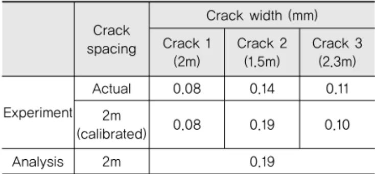 Table 3. Comparison of Crack Width Openings in CRCP   Obtained from Experiment and Analysis