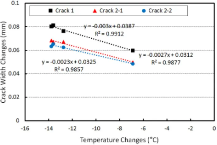 Table 6. Comparison of Crack Width Openings in  CRCT Obtained from Experiment and Analysis