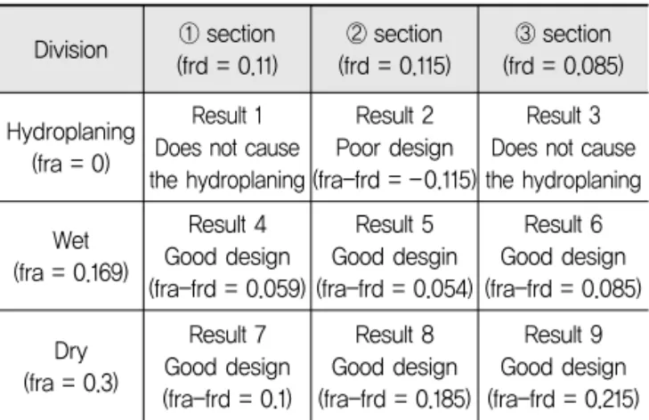 Table 9. Result of Calculating Difference Value ( - )