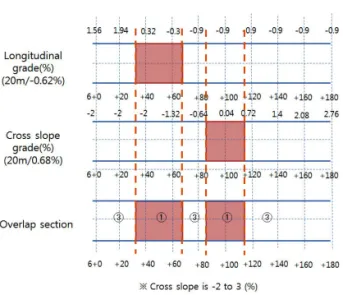 Table 10. Result of Calculating Difference Value ( - ) After Improvment Application 