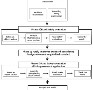 Fig. 1 Procedure of Study