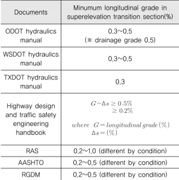 Table 8. Suggestion of Minimum Slope Standard