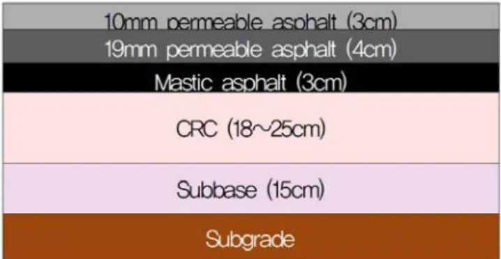Fig. 1 Composite Pavement Layer Composition