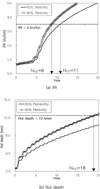 Fig. 2 Service Life of Composite Pavement based 