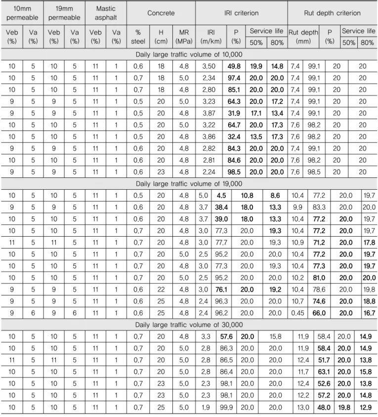 Table 3. Service Life of the Composite Pavement by IRI and Rut Depth based Criterion