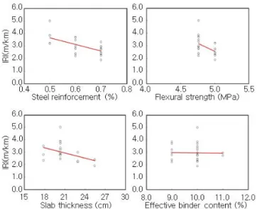 Fig. 3 Distribution of the Service Life of the Composite  Pavement in Terms of IRI and Rut Depth