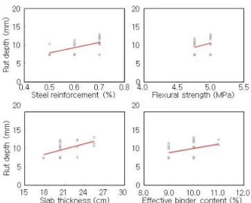 Fig. 5 Effect of Design Parameters on Rut Depth