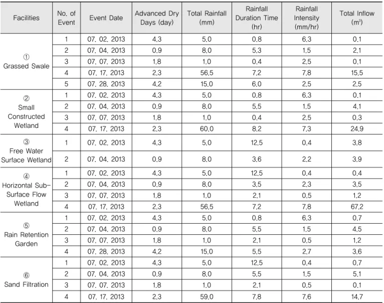 Table 3. Summary of Monitored Rainfall Events in the Study Area