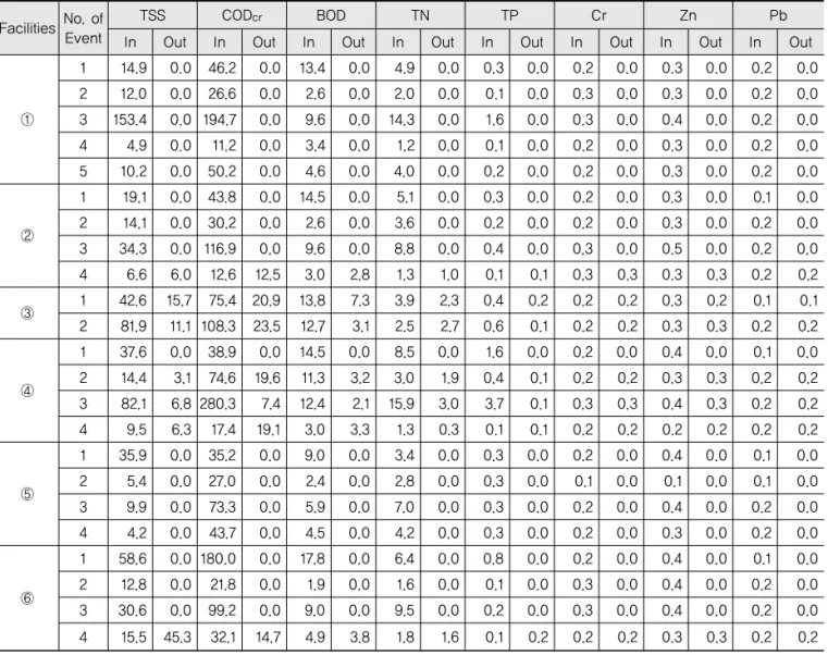 Table 4. EMCs of Rainfall Events in the Study Area Facilities No. of