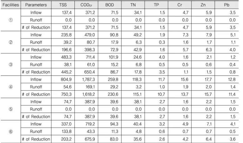 Table 5. Results of SOL Estimate