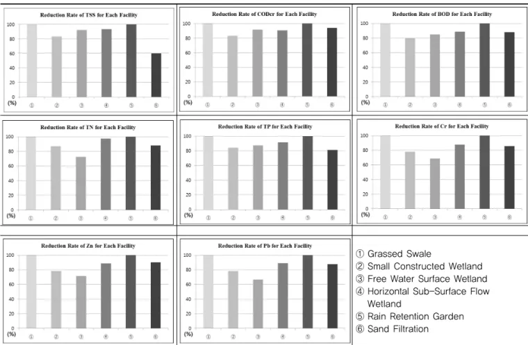 Fig. 2 Reduction Rate of Non-point Pollutants by Facilities