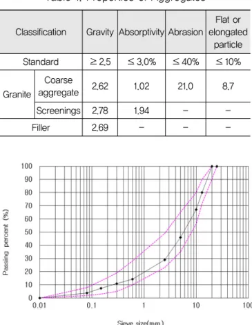 Fig. 2 Passing Gradation of 19mm Aggregate Used  in This Study