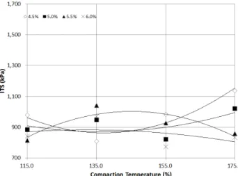 Fig. 5 ITS Result by the Compaction Temperature (HMA PG76-22)