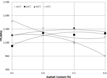 Fig. 8 ITS Result by the Asphalt Content (HMA PG76-22)