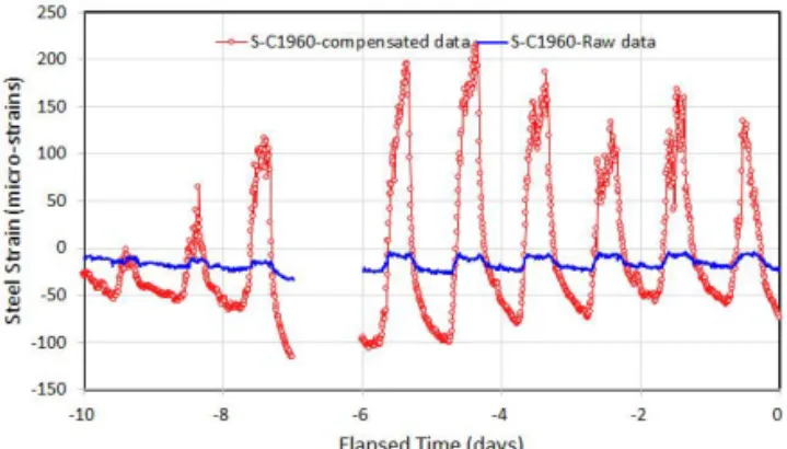 Fig. 6 Temperature Compensation of Steel Strain    Using Temperature Compensation Factor