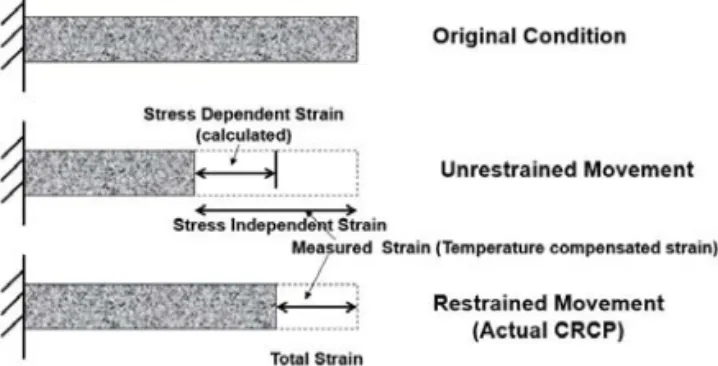 Fig. 12 Conceptual Diagram of Stress Dependent  Strain Calculation of CRCP