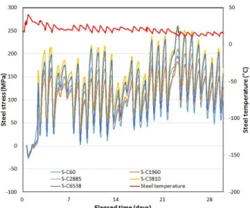 Fig. 17 Steel Strain Variation with Transverse Direction  at Crack from Slab Edge