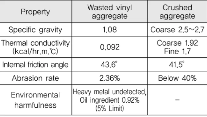 Table 1. Properties of Wasted Vinyl Aggregate and  Crushed Aggregate (Kim, 2014) 
