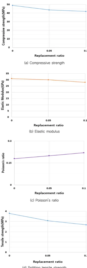 FIg. 5 Properties of Hardened Concrete according to Replacement Ratio of Wasted Vinyl Aggregate 