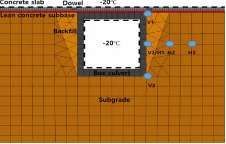 Table 7. Material Properties of Finite Element Model (California DOT, 2008; WSDOT, 2012; Park et al., 2010)Model componentSizeElement type