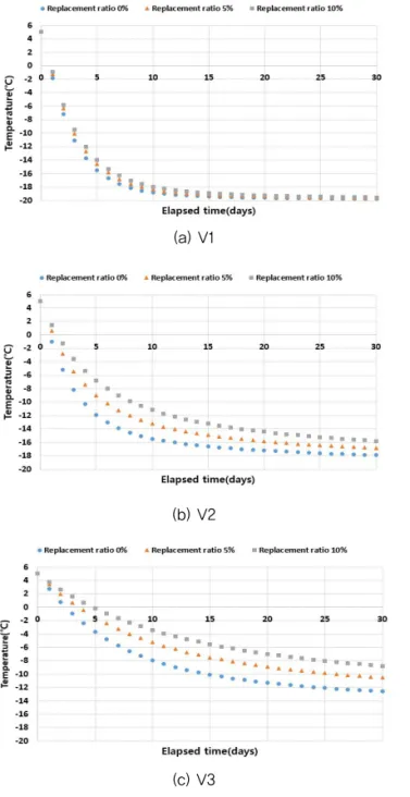 Fig. 12 Temperature History according to Pavement Depth, Elapsed Time, and Replacement Ratio of Wasted Vinyl Aggregate