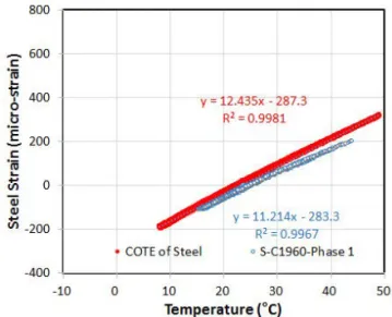 Fig. 9 Comparison of COTE and TSR-Phase Ⅰ at  Before Paving