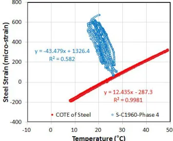 Fig. 12 Comparison of COTE and TSR-Phase Ⅳ After  First Cracking at Crack Induced Area