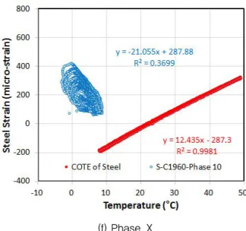 Fig. 14 Comparison of COTE and TSR Phase ⅩⅠ and ⅩⅡ During Spring
