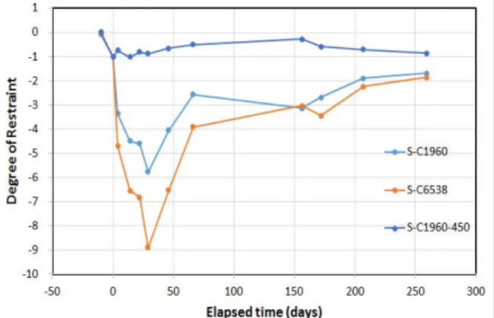 Fig. 15 Degree of Restraint at Different Steel Locations