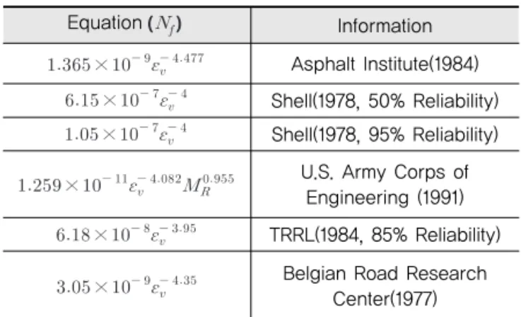 Table 1. Equations for Number of Load Repetitions  to Failure