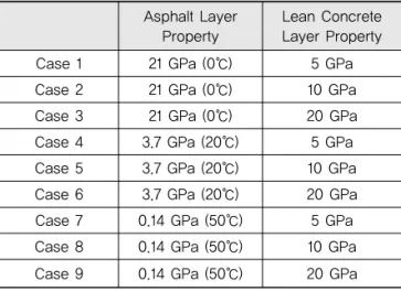 Table 3. Conditions for KICTPAVE Asphalt Layer