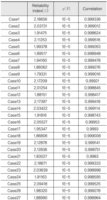 Table 5. Reliability Index Results Reliability Index( ) Correlation Case1 2.18656 1E-5 0.999336 Case2 2.03731 1E-5 0.999012 Case3 1.91475 1E-5 0.998624 Case4 2.11253 1E-5 0.999516 Case5 1.99378 1E-5 0.999263 Case6 1.89517 1E-5 0.998948 Case7 1.94160 1E-5 0